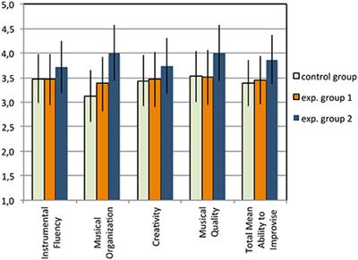 Corrigendum: Child–Computer Interaction at the Beginner Stage of Music Learning: Effects of Reflexive Interaction on Children's Musical Improvisation